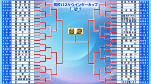 【高校バスケ/男子】ウインターカップ準々決勝　V2狙う福岡大附大濠、今夏王者・鳥取城北が勝利しベスト4で激突　もう一戦は福岡第一と終盤逆転で激戦制した東山