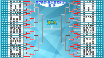 【春高バレー男子】ベスト16出そろう　強豪・雄物川はストレート勝ち　日本航空は2年ぶり3回戦へ　初出場の関根学園は敗退