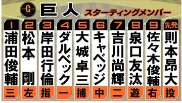 【巨人スタメン】則本昂大が古巣対戦で12球団勝利狙う　浦田俊輔を1番起用　DHは岸田行倫