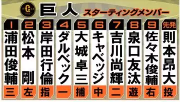【巨人スタメン】則本昂大が古巣対戦で12球団勝利狙う　浦田俊輔を1番起用　DHは岸田行倫