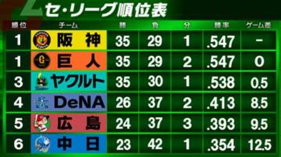 【セ・リーグ順位表】巨人が投手戦制し阪神と並ぶ首位タイ浮上　広島は降雨の大熱戦をコールドで逃げ切り勝利
