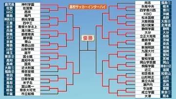 【高校サッカー】インターハイも大詰め　31日準決勝は静岡学園vs大津　滝川第二vs近大附属の“関西対決”