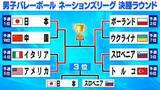 「【バレー男子NL】決勝カードはアメリカ対ポーランド　日本は3位決定戦へスロベニアと対戦」の画像1