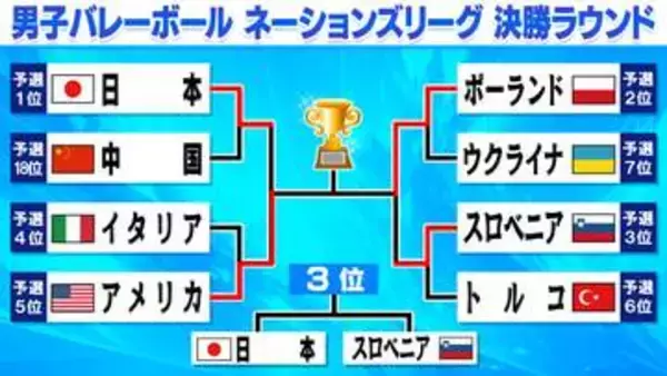 【バレー男子NL】決勝カードはアメリカ対ポーランド　日本は3位決定戦へスロベニアと対戦
