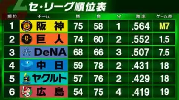 【セ・リーグ順位表】首位阪神はヤクルトに勝利で優勝マジックは「7」　2位巨人は接戦勝利で首位とゲーム差「1.5」維持　DeNAは劇的サヨナラ勝ち