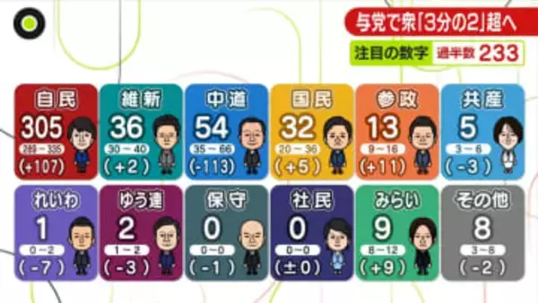 【衆院選】自民、300議席を上回る勢い【出口調査】
