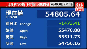 【速報】日経平均　下げ幅1500円超　5万4000円台に下落