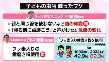 “大人の虫歯”高止まりのワケ　“子どもの虫歯”は激減…「親と同じ箸を使わない」親の“意識の変化”も要因に？【なるほどッ！】
