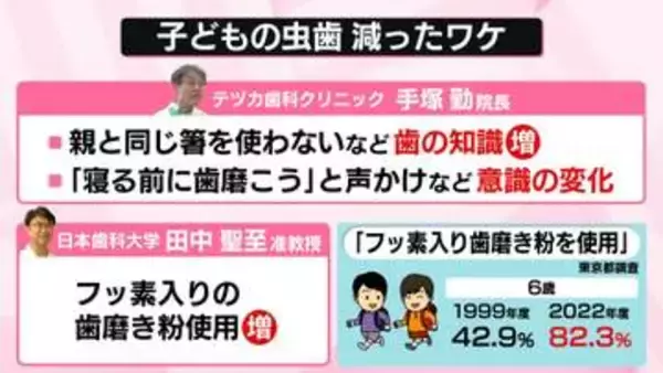 “大人の虫歯”高止まりのワケ　“子どもの虫歯”は激減…「親と同じ箸を使わない」親の“意識の変化”も要因に？【なるほどッ！】