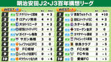 「【J2・J3WEST順位表】徳島“2戦10得点”で連勝スタート　昨季J1新潟に快勝　宮崎も連勝で首位」の画像1