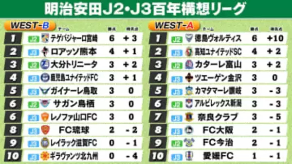 【J2・J3WEST順位表】徳島“2戦10得点”で連勝スタート　昨季J1新潟に快勝　宮崎も連勝で首位