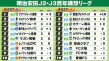 【J2・J3WEST順位表】徳島“2戦10得点”で連勝スタート　昨季J1新潟に快勝　宮崎も連勝で首位