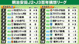「【J2・J3EAST順位表】大宮6得点大勝で首位浮上　仙台＆秋田も連勝で好調　初のJ2昇格・栃木Cは開幕3連敗」の画像1