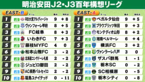 【J2・J3EAST順位表】大宮6得点大勝で首位浮上　仙台＆秋田も連勝で好調　初のJ2昇格・栃木Cは開幕3連敗