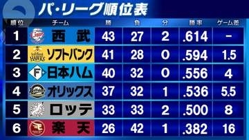 【パ・リーグ順位表】西武が楽天に3連敗　ソフトバンクはオリックスに勝ち越しで首位と1.5差に縮める