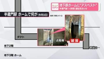 地下鉄ホームに“アスベスト”半蔵門線14時間運転見合わせ