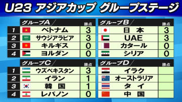【サッカーU23アジア杯】日本が連覇へ5得点白星スタート　次戦UAEと首位対決