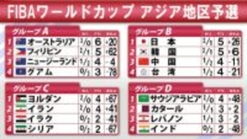 【バスケ】W杯アジア地区予選　日本が中国に逆転負けで初黒星　B組は連敗チームが勝利で混戦