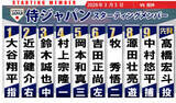 「【侍ジャパン】WBC前の最終戦スタメン発表　上位入れ替え1番・大谷翔平　佐藤輝明はベンチスタートで岡本和真がサードへ」の画像1