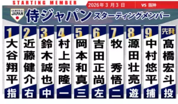 【侍ジャパン】WBC前の最終戦スタメン発表　上位入れ替え1番・大谷翔平　佐藤輝明はベンチスタートで岡本和真がサードへ