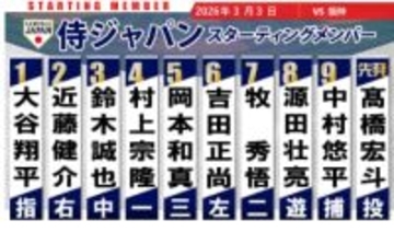 【侍ジャパン】WBC前の最終戦スタメン発表　上位入れ替え1番・大谷翔平　佐藤輝明はベンチスタートで岡本和真がサードへ