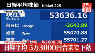 【速報】日経平均　2600円超下落～5万3000円台まで