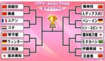 【卓球W杯】女子16強が決定　張本美和と伊藤美誠は中国選手と激突　橋本帆乃香はブラジルのB.タカハシと対戦　早田ひなはグループリーグで敗退