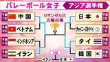 「【バレー女子】五輪切符かけた決勝カード決定！　タイは日本を下す　中国はオールストレート勝利で勝ち上がる　＜アジア選手権＞」の画像1