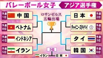 【バレー女子】五輪切符かけた決勝カード決定！　タイは日本を下す　中国はオールストレート勝利で勝ち上がる　＜アジア選手権＞