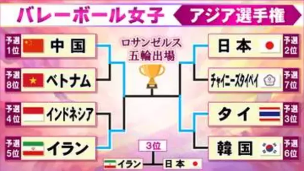 【バレー女子】五輪切符かけた決勝カード決定！　タイは日本を下す　中国はオールストレート勝利で勝ち上がる　＜アジア選手権＞