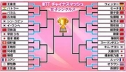 【卓球】16強そろう　世界1位中国の孫穎莎が敗れる波乱　張本美和＆早田ひなら日本勢は5人が勝ち上がる　ツアー最高峰チャイナスマッシュ