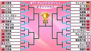 【卓球】16強そろう　世界1位中国の孫穎莎が敗れる波乱　張本美和＆早田ひなら日本勢は5人が勝ち上がる　ツアー最高峰チャイナスマッシュ
