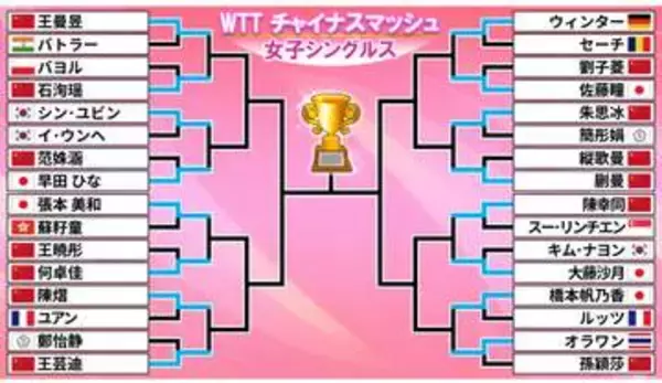 【卓球】16強そろう　世界1位中国の孫穎莎が敗れる波乱　張本美和＆早田ひなら日本勢は5人が勝ち上がる　ツアー最高峰チャイナスマッシュ