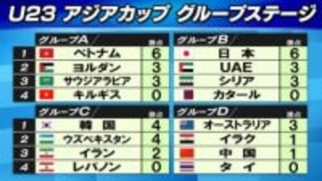 【サッカー/U23アジア杯】日本がUAEに3発快勝　2連勝でグループステージ突破が決定