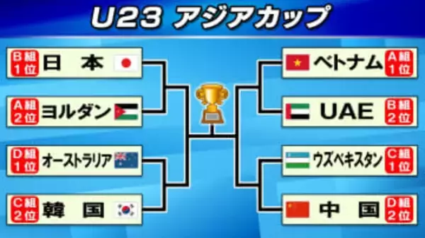 【U23アジアカップ】準々決勝はヨルダンと対戦　日本はグループステージ“2桁得点＆無失点”　ロス五輪を目指す世代が躍動