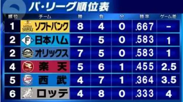 【パ・リーグ順位表】上位3チームが勝利　ソフトバンクが連敗ストップ　日本ハムは清宮幸太郎がトップ5号　オリックスは劇的サヨナラ