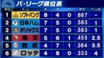【パ・リーグ順位表】上位3チームが勝利　ソフトバンクが連敗ストップ　日本ハムは清宮幸太郎がトップ5号　オリックスは劇的サヨナラ