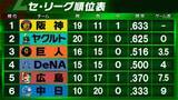 「【セ・リーグ順位表】ヤクルトが両リーグ最速20勝　首位阪神とゲーム差なし　巨人は3連敗で貯金1　DeNAが勝率5割に戻す　借金7の広島に6位の中日が迫る」の画像1