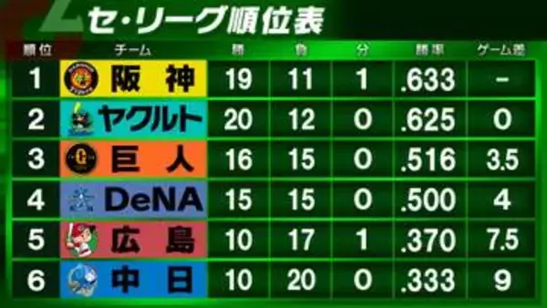 【セ・リーグ順位表】ヤクルトが両リーグ最速20勝　首位阪神とゲーム差なし　巨人は3連敗で貯金1　DeNAが勝率5割に戻す　借金7の広島に6位の中日が迫る