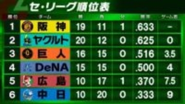 【セ・リーグ順位表】ヤクルトが両リーグ最速20勝　首位阪神とゲーム差なし　巨人は3連敗で貯金1　DeNAが勝率5割に戻す　借金7の広島に6位の中日が迫る