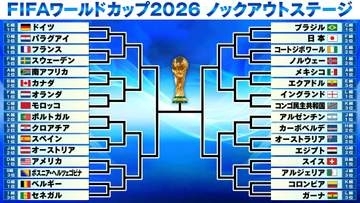 【サッカーW杯】GS突破は欧州勢が最多“13”　アフリカ勢は参加10チーム中“9”　アジア勢は日本とオーストラリアのみ