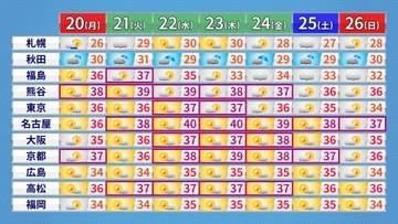 【週間予報】名古屋などで「酷暑日」予想　各地で災害級の暑さが続きそう　熱中症など暑さに厳重警戒