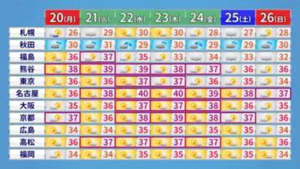 【週間予報】名古屋などで「酷暑日」予想　各地で災害級の暑さが続きそう　熱中症など暑さに厳重警戒