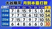【大谷翔平】6年連続30本塁打到達でシーズン終える　ケガで苦しんだメジャー9年目　最多は大谷の異名“ミスタージューン”