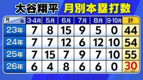 【大谷翔平】6年連続30本塁打到達でシーズン終える　ケガで苦しんだメジャー9年目　最多は大谷の異名“ミスタージューン”