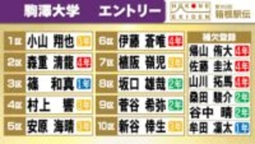 【箱根駅伝】駒澤大学の区間エントリー　5区は安原海晴、6区は伊藤蒼唯を登録　佐藤圭汰、山川拓馬らが補欠登録　当日変更でどこへ
