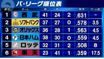 【パ・リーグ順位表】日本ハムがソフトバンクに今季初白星　オリックスは太田椋の躍動もあり西武との延長戦を制す