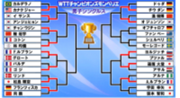 【卓球】松島輝空がストレート勝ちで2回戦進出　初戦から宇田幸矢と張本智和の日本人対決〈WTTチャンピオンズ モンペリエ〉