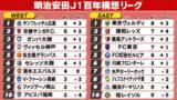 「【J1順位表】東京V＆広島開幕3連勝で首位キープ　横浜FM&柏3連敗　昇格組水戸＆長崎は今季初勝利」の画像1