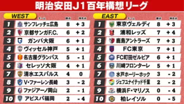【J1順位表】東京V＆広島開幕3連勝で首位キープ　横浜FM&柏3連敗　昇格組水戸＆長崎は今季初勝利